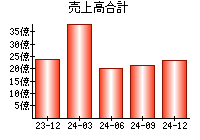 売上高合計