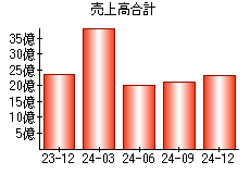 売上高合計