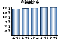 利益剰余金