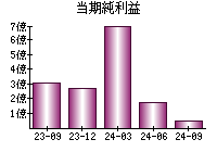 当期純利益