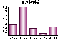 当期純利益