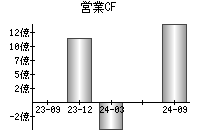 営業活動によるキャッシュフロー