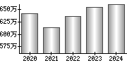 平均年収（単独）