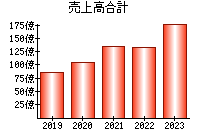 売上高合計