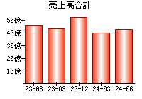 売上高合計