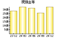 現預金等