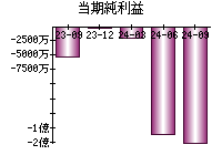 当期純利益