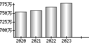 平均年収（単独）