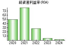 総資産利益率(ROA)