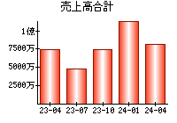 売上高合計