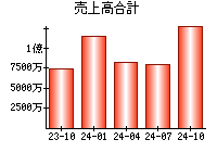 売上高合計