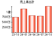 売上高合計