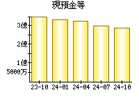 現預金等