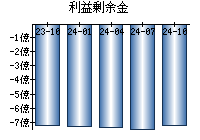 利益剰余金