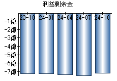 利益剰余金