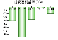 総資産利益率(ROA)