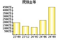 現預金等