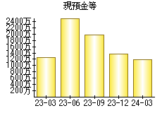 現預金等