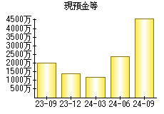 現預金等