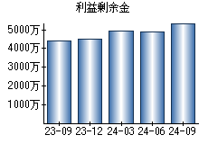 利益剰余金