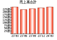 売上高合計