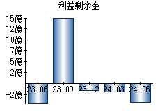 利益剰余金