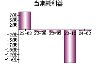 当期純利益