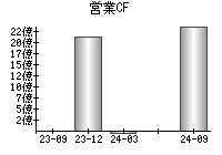 営業活動によるキャッシュフロー