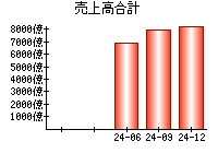 売上高合計