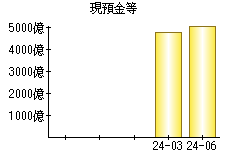 現預金等