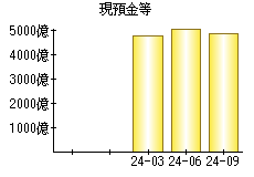 現預金等