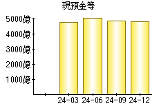 現預金等