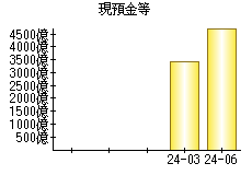 現預金等