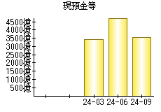 現預金等