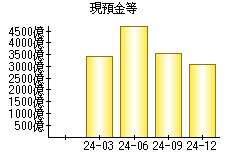 現預金等