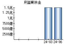 利益剰余金