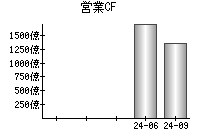 営業活動によるキャッシュフロー