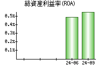 総資産利益率(ROA)