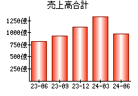 売上高合計