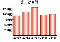 売上高合計