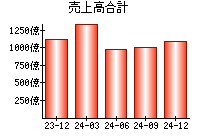 売上高合計