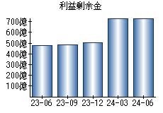 利益剰余金