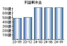 利益剰余金