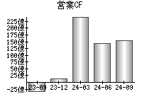 営業活動によるキャッシュフロー