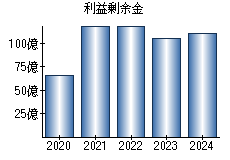 利益剰余金