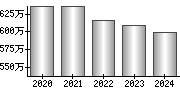 平均年収（単独）