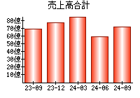 売上高合計