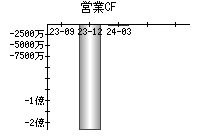 営業活動によるキャッシュフロー