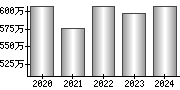 平均年収（単独）