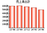 売上高合計